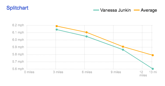 Chart showing that the paces for Vanessa Junkin and the average runners' pace slowed down as the race continued. 
